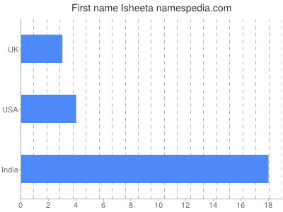 Given name Isheeta