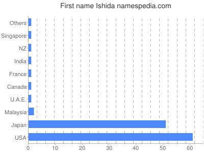 Given name Ishida