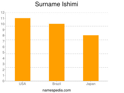 Surname Ishimi