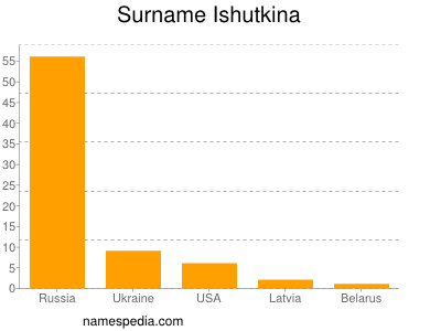 Surname Ishutkina