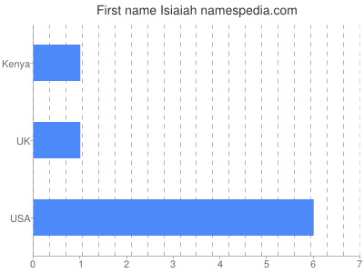 Given name Isiaiah