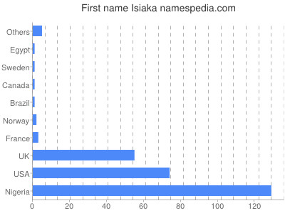Given name Isiaka