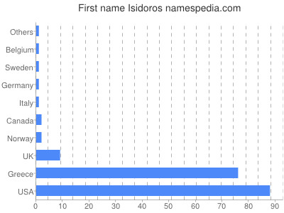 Given name Isidoros