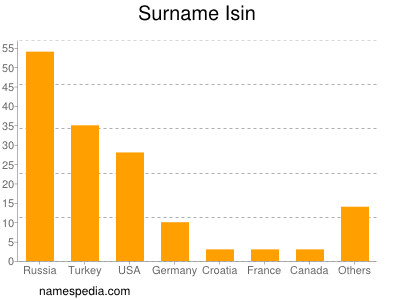 Surname Isin