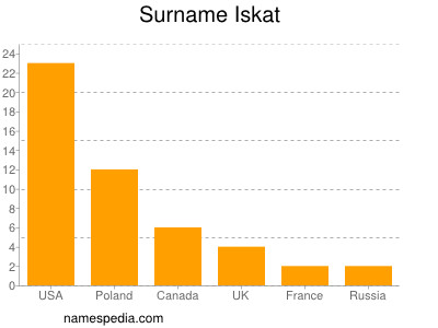 Surname Iskat
