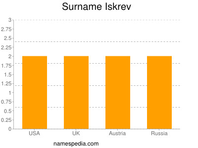 Surname Iskrev