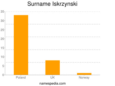 Surname Iskrzynski