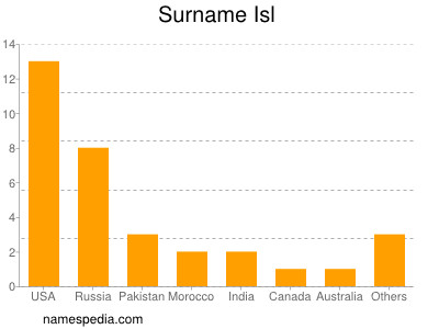 Surname Isl