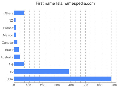 Given name Isla