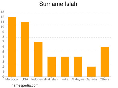 Surname Islah