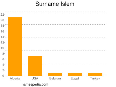 Surname Islem