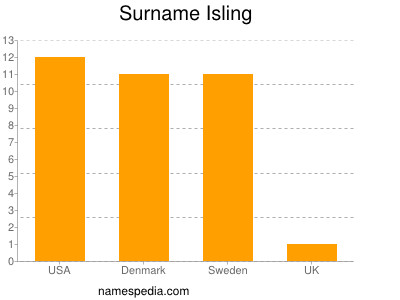 Surname Isling