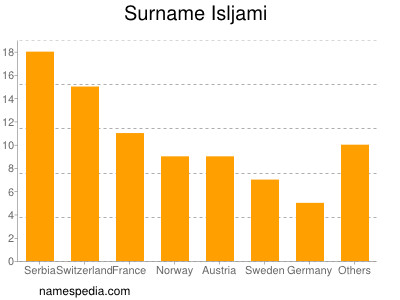 Surname Isljami