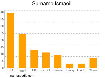 Surname Ismaeil