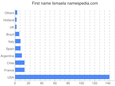 Given name Ismaela