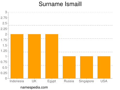 Surname Ismaill