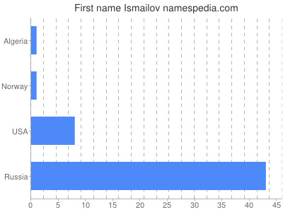 Given name Ismailov