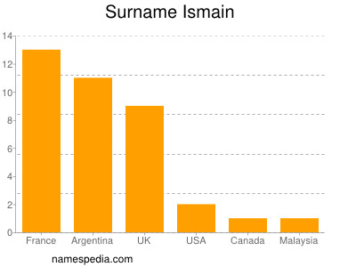 Surname Ismain