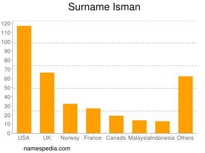 Surname Isman