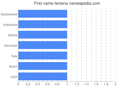 Given name Ismana