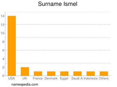 Surname Ismel