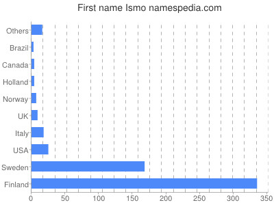 Given name Ismo
