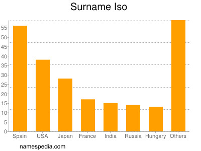 Surname Iso