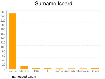 Surname Isoard