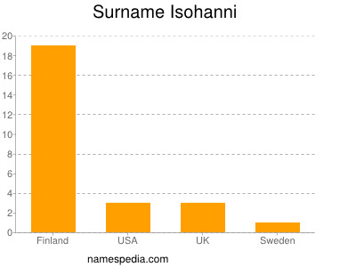 Surname Isohanni
