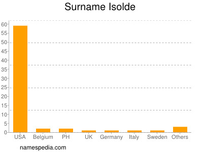 Surname Isolde