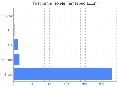 Given name Isolete