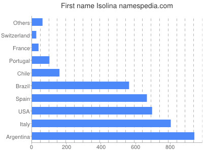 Given name Isolina