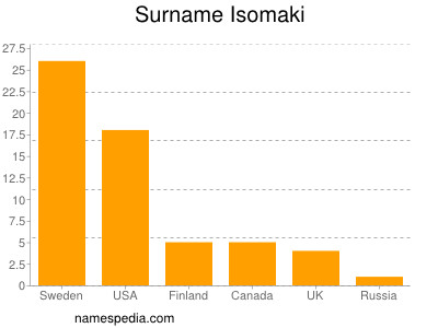 Surname Isomaki