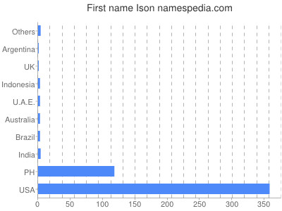 Given name Ison