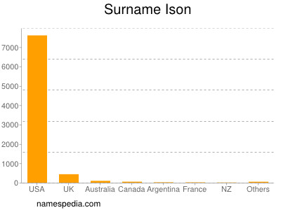 Surname Ison