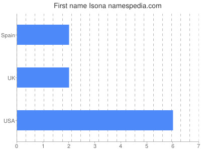 Given name Isona