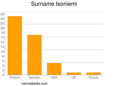 Surname Isoniemi