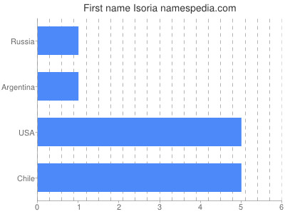 Given name Isoria