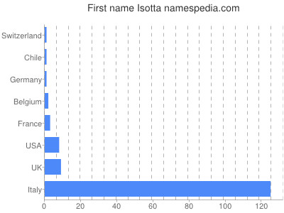 Given name Isotta