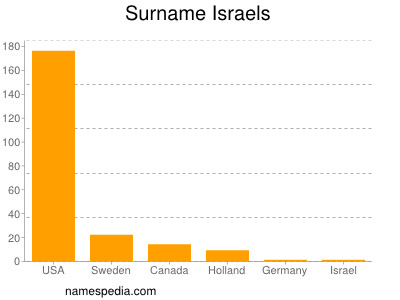 Surname Israels