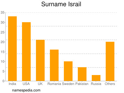 Surname Israil