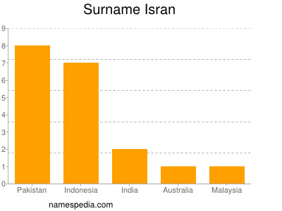 Surname Isran