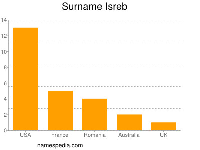 Surname Isreb