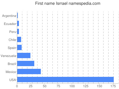 Given name Isrrael