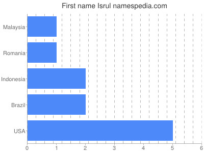 Given name Isrul
