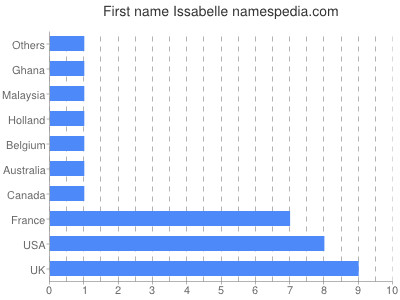 Given name Issabelle