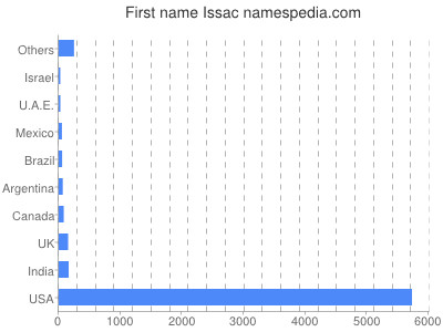 prenom Issac