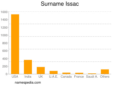Surname Issac
