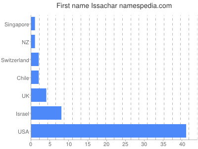 Given name Issachar