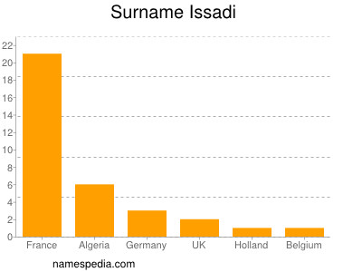 Surname Issadi